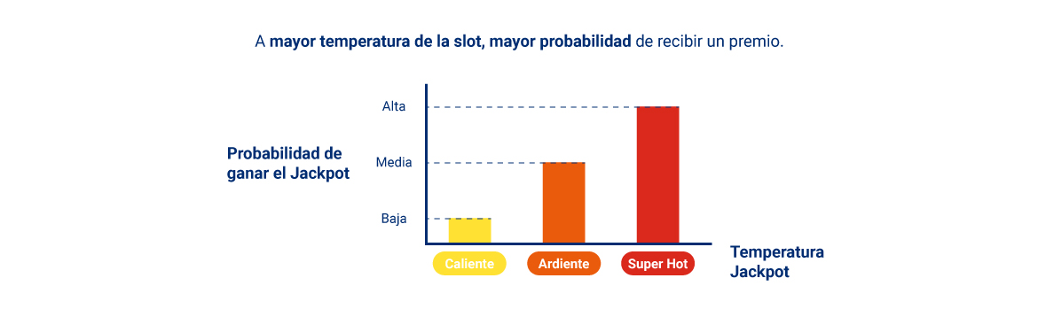 Gráfica de jackpot